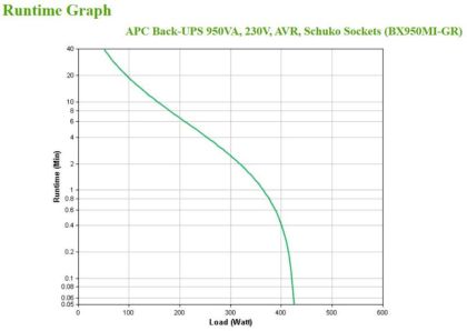 APC Back-UPS 950VA, 230V, AVR, Schuko So