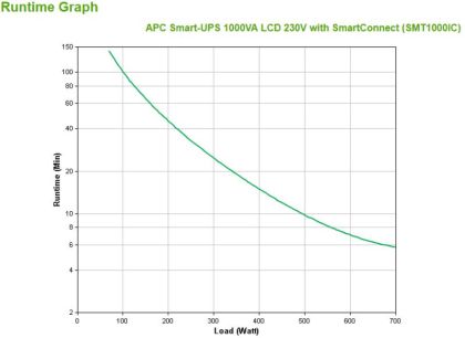 APC SMART-UPS 1000VA w Smart Conect