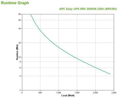 APC Smart-UPS RV 3000VA 230V
