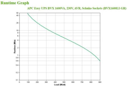 APC Easy UPS BVX 1200VA, 230V, AVR, Schu