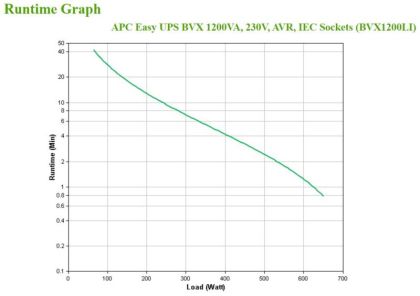 APC Easy UPS BVX 1200VA, 230V, AVR, IEC
