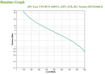 APC Easy UPS BVX 1600VA, 230V, AVR, IEC